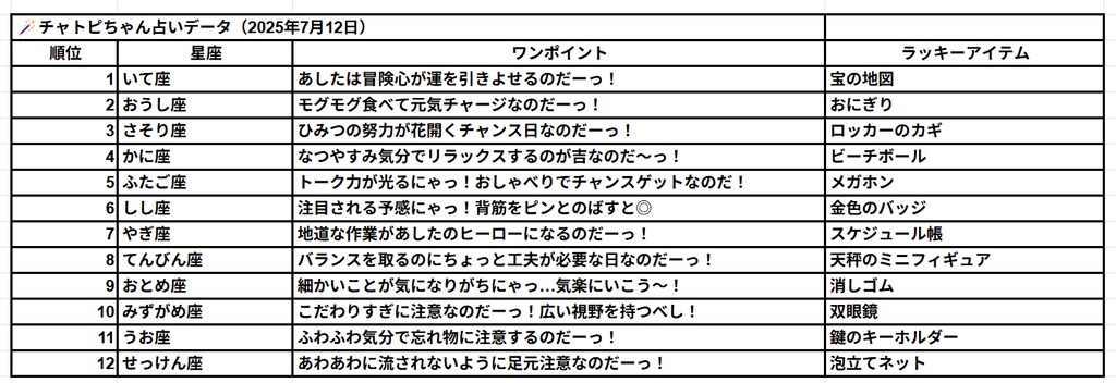 チャトピちゃん占い(07/12)