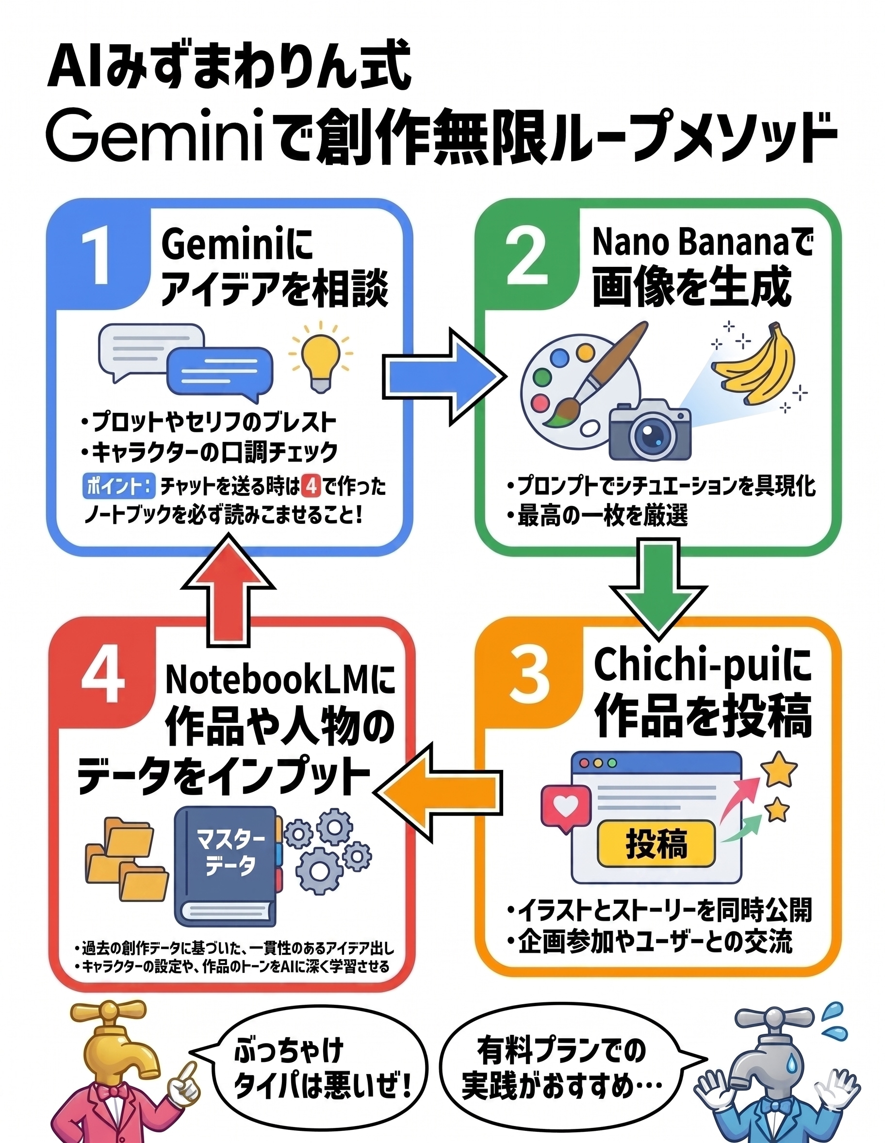 徹底解説！Geminiで創作無限ループメソッド