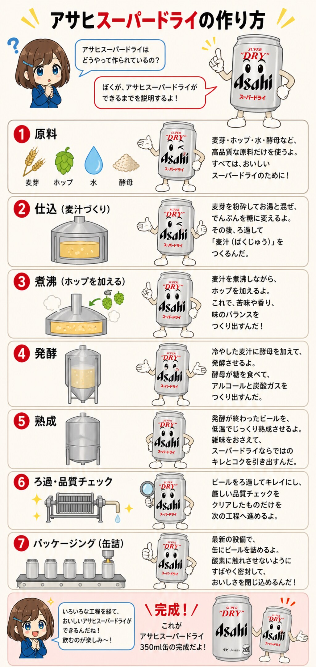 アサヒスーパードライができるまで(GPTimage2 vs nanobanana2)