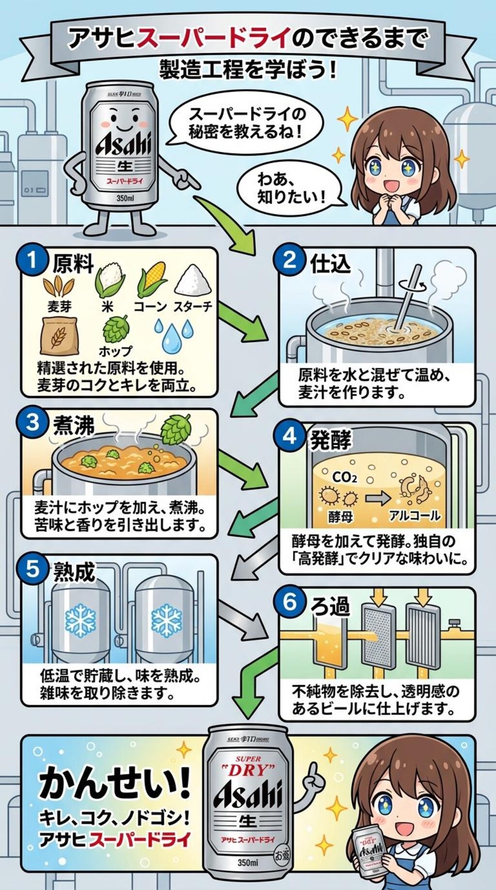 アサヒスーパードライができるまで(GPTimage2 vs nanobanana2)