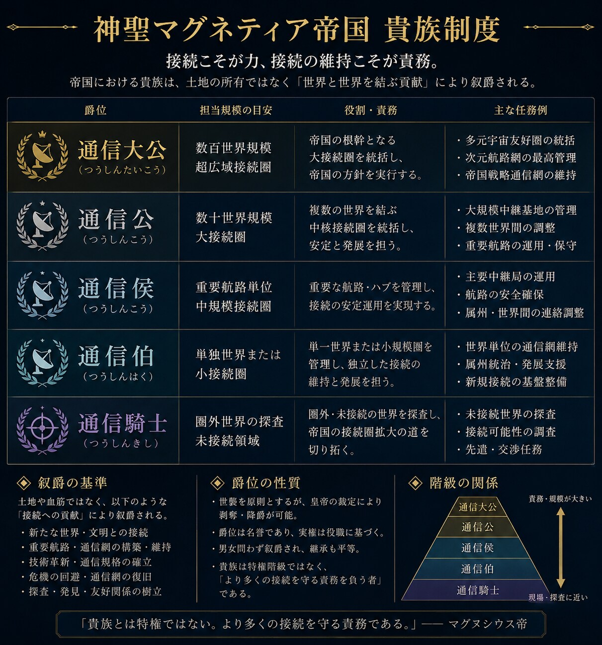 🧲神聖マグネティア帝国貴族制度🧲