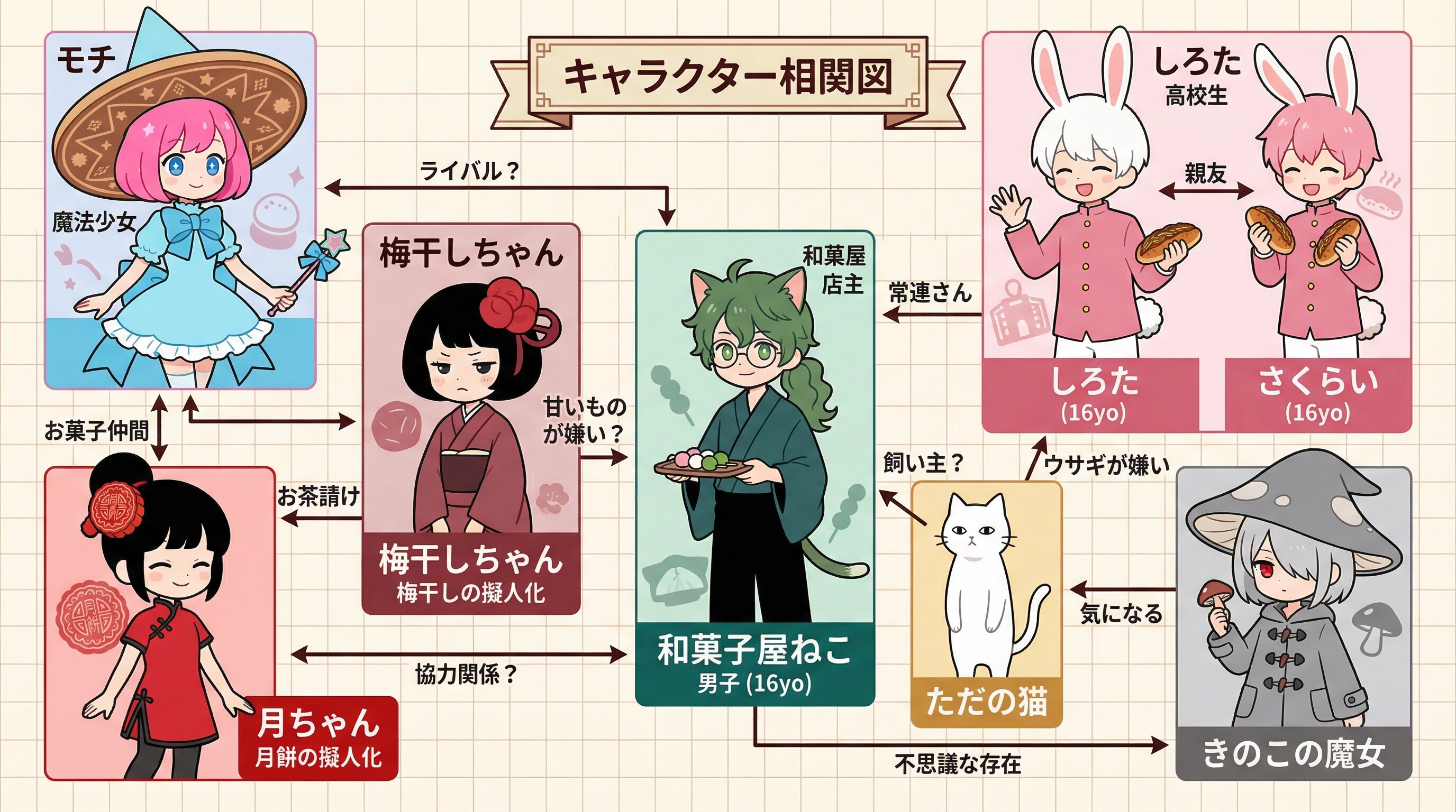 うちの子相関図