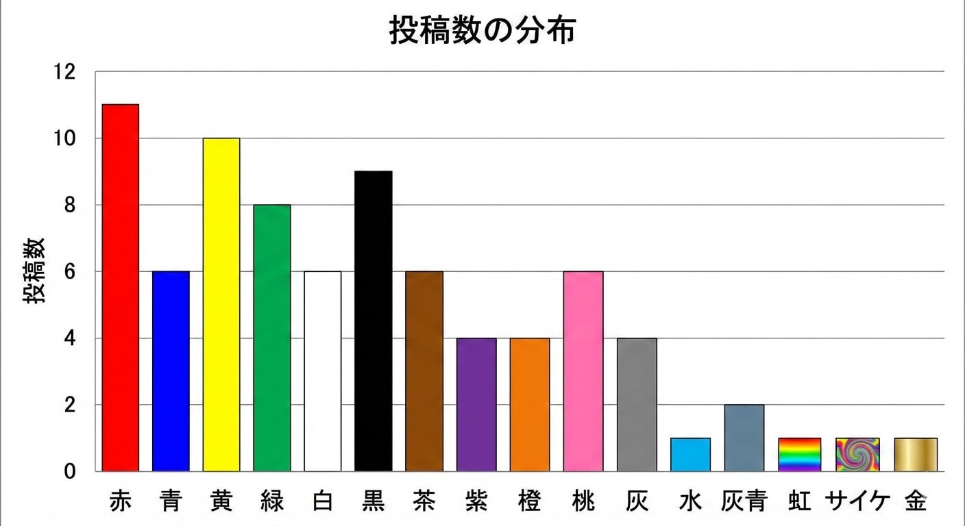 投稿カウント 棒グラフ