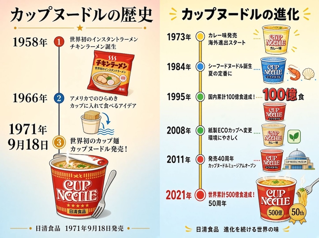 9/18 カップヌードルの歴史と進化