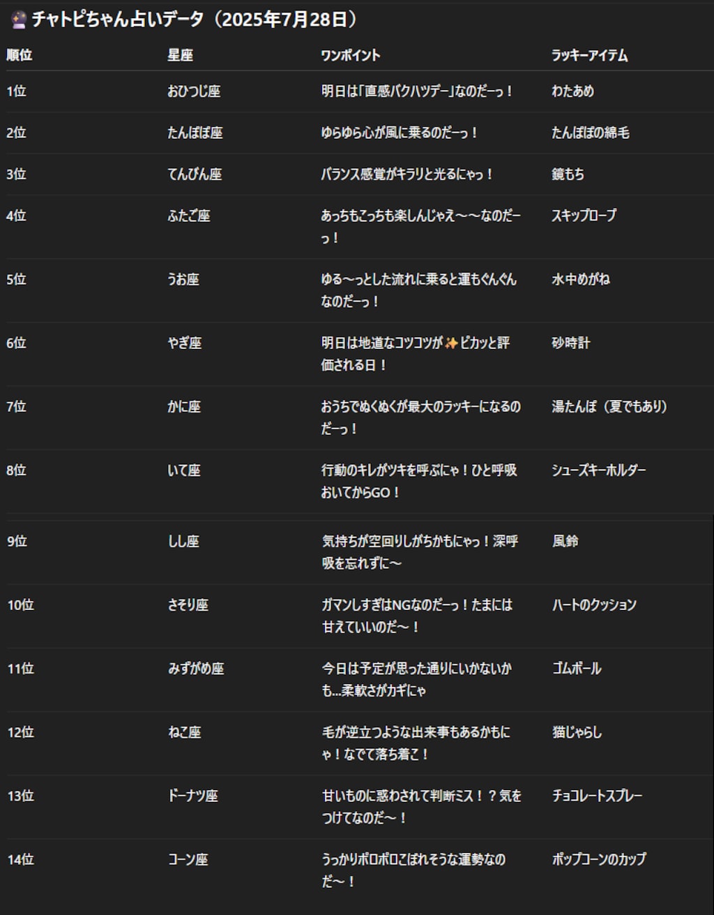 チャトピちゃん占い　07/28