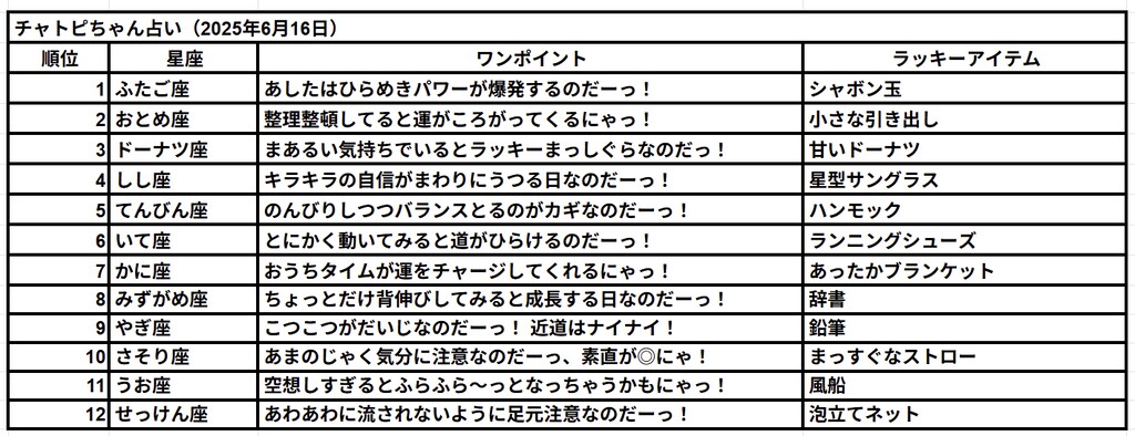06/16のチャトピちゃん占い