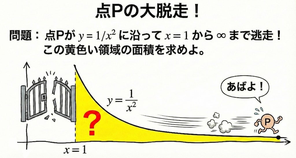 点Pは無限遠点へ