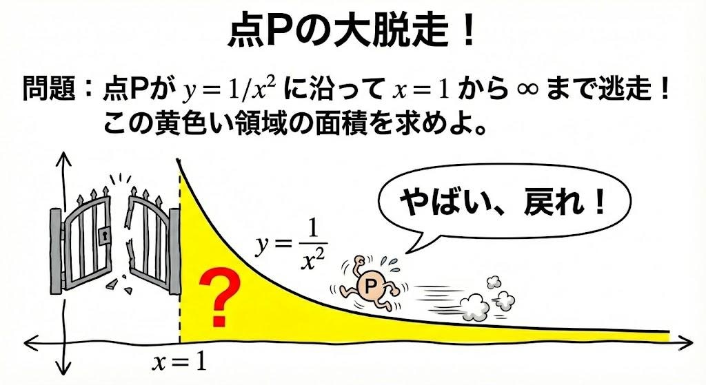 点Pは無限遠点へ