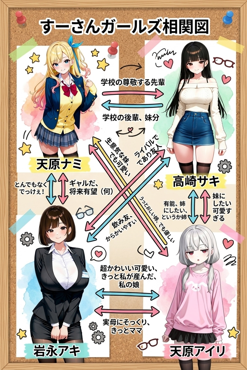 すーさんガールズ相関図