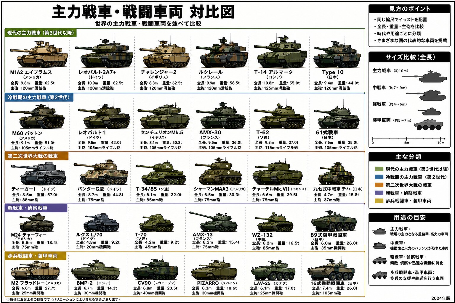 戦闘車両、戦車　対比図の一例と、 | の人気AIイラスト・グラビア