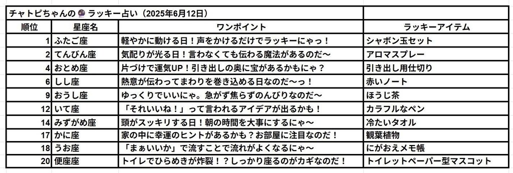06/12の　チャトピちゃん占い