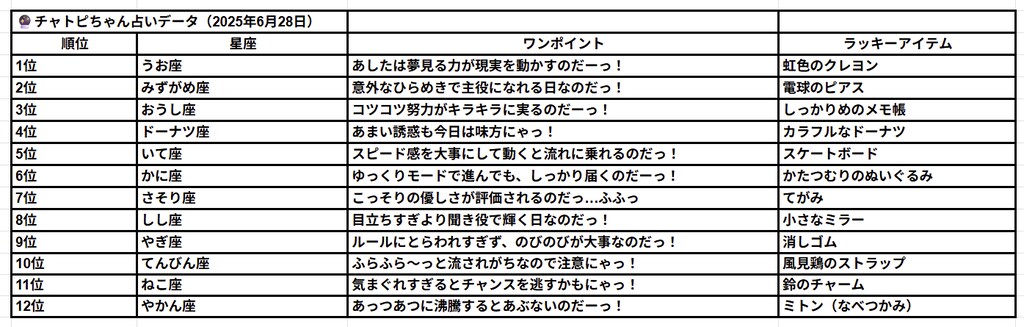 06/28のチャトピちゃん占い