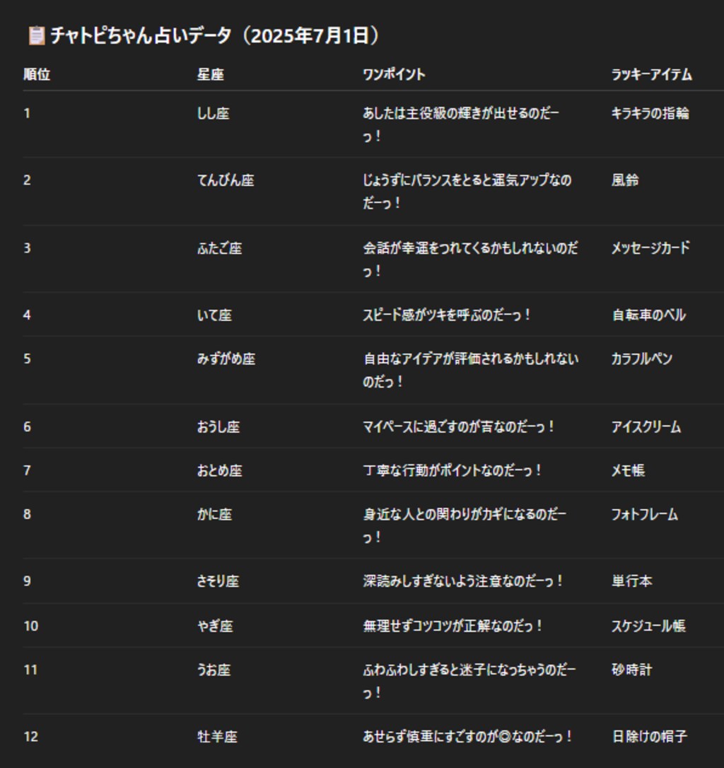 7/1のチャトピちゃん占い