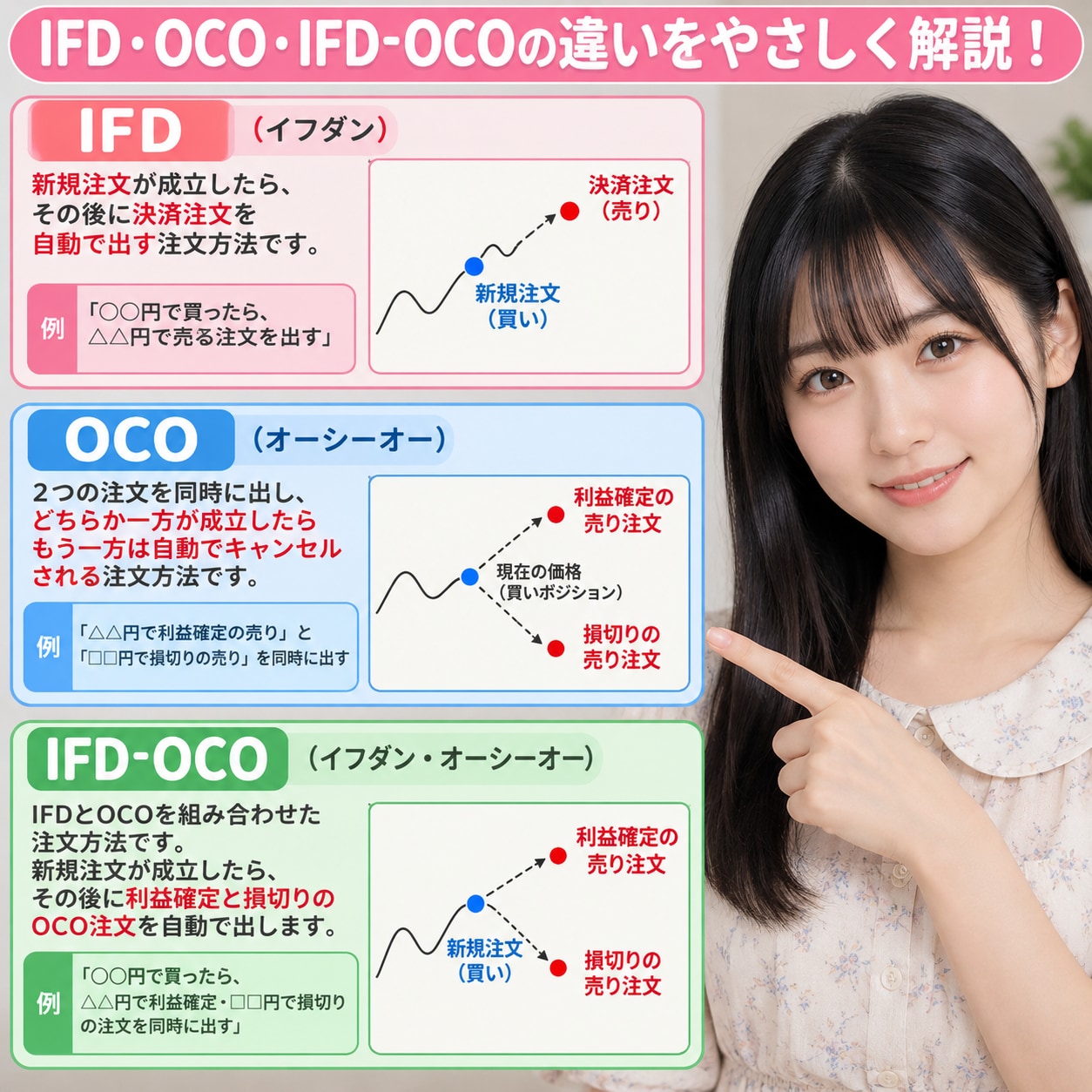 ＩＦＤ、ＯＣＯ、等の解説