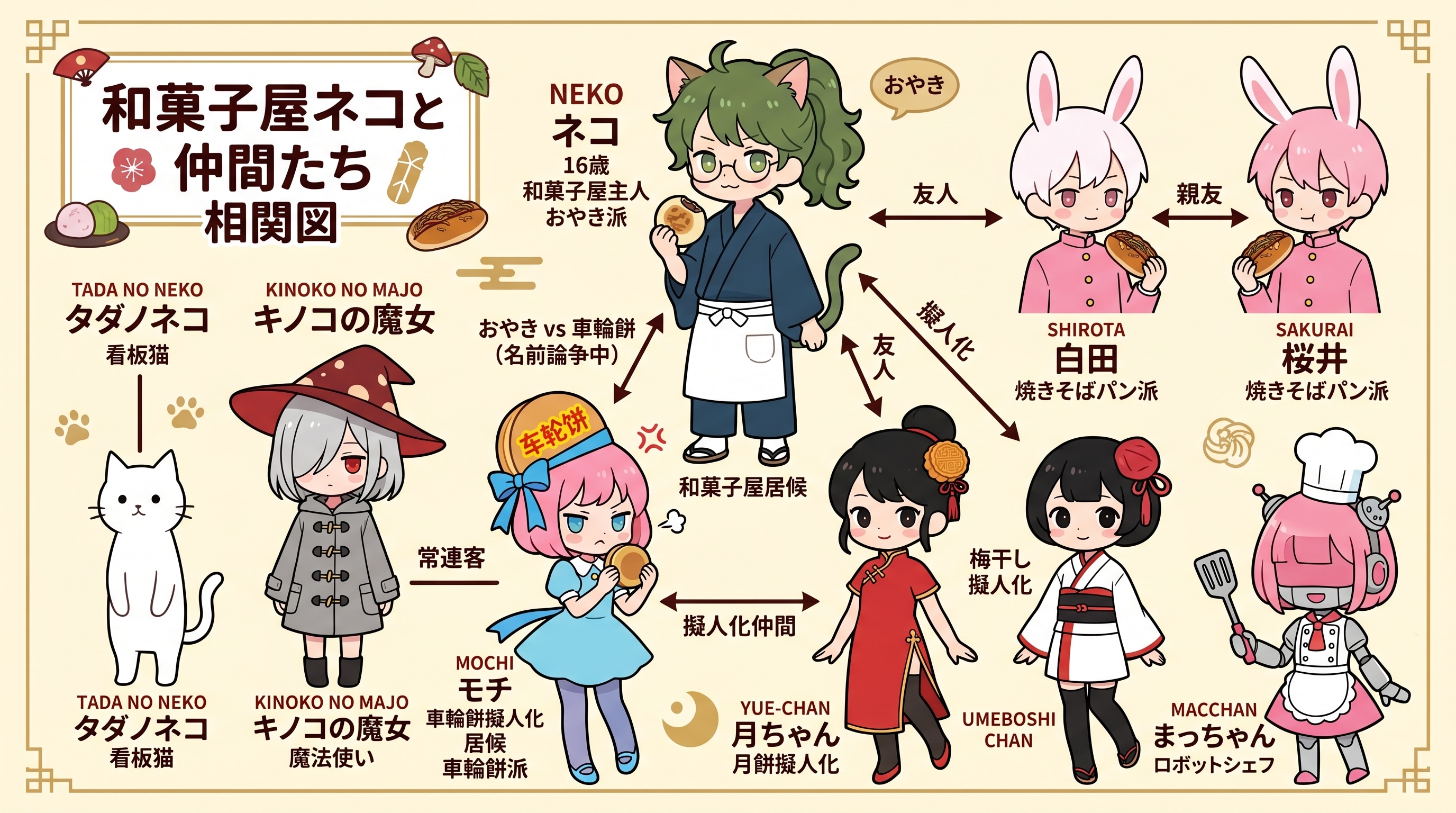 和菓子屋ねことかの相関図 | の人気AIイラスト・グラビア