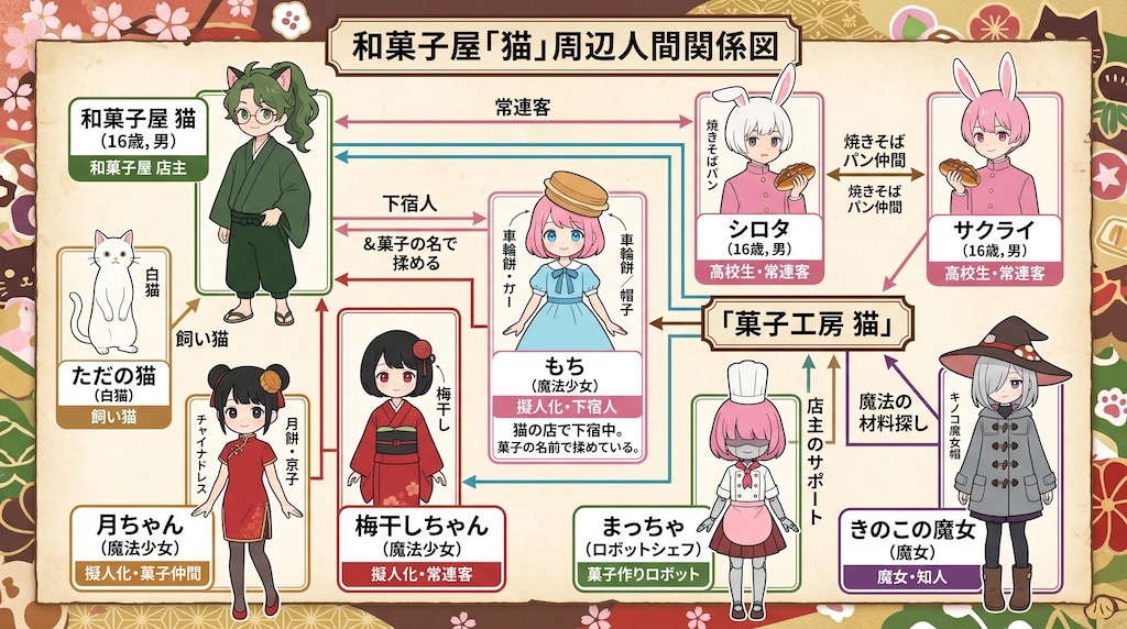 和菓子屋ねことかの相関図