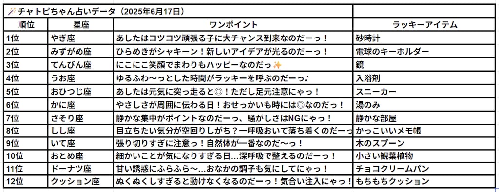 06/17のチャトピちゃん占いー