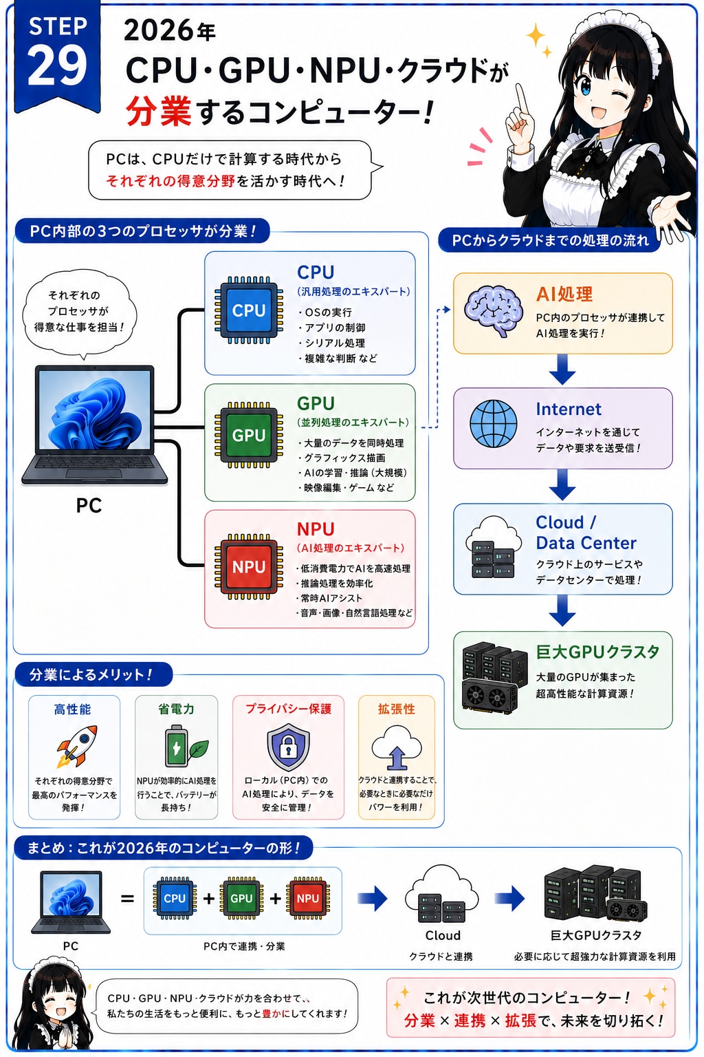 メイドと学ぶPCの歴史㉙ コンピュータの分業！ CPU/GPU/NPU～クラウド