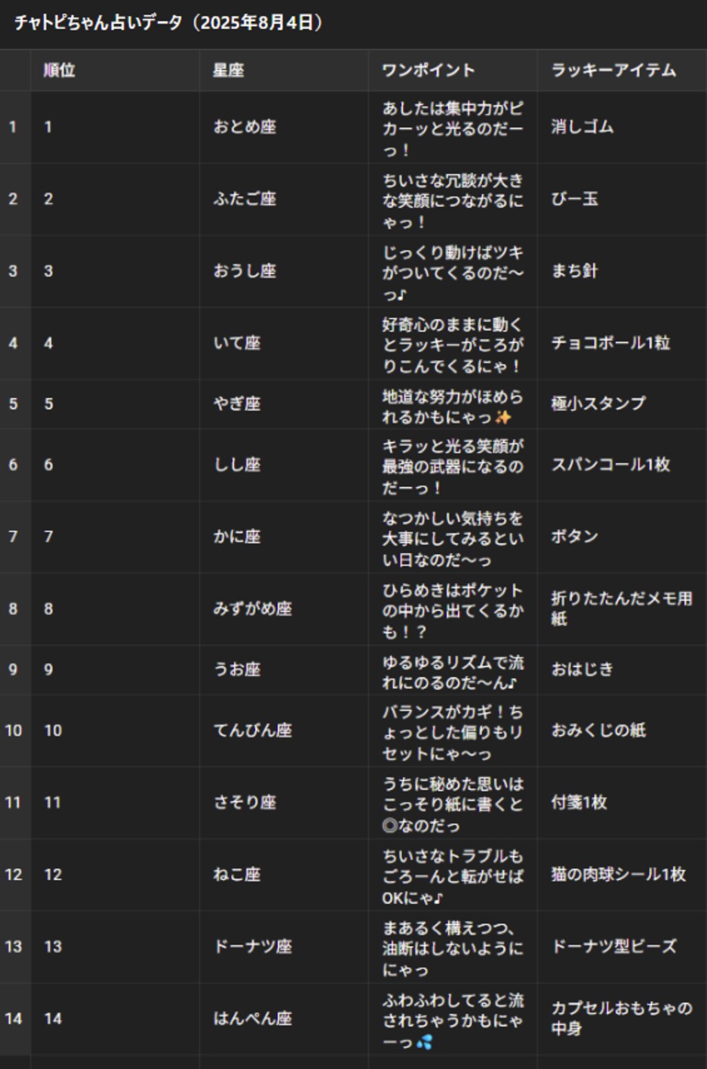 (日付間違えてた)チャトピちゃん占い(08/04)